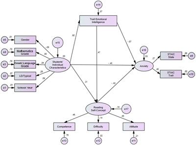 Reading self-concept, trait emotional intelligence and anxiety of primary school children with dyslexia